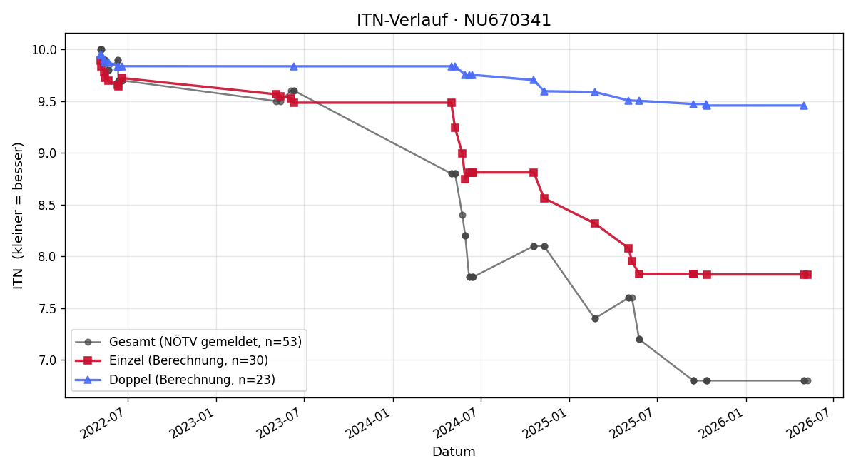 ITN-Verlauf Anna Rudloff