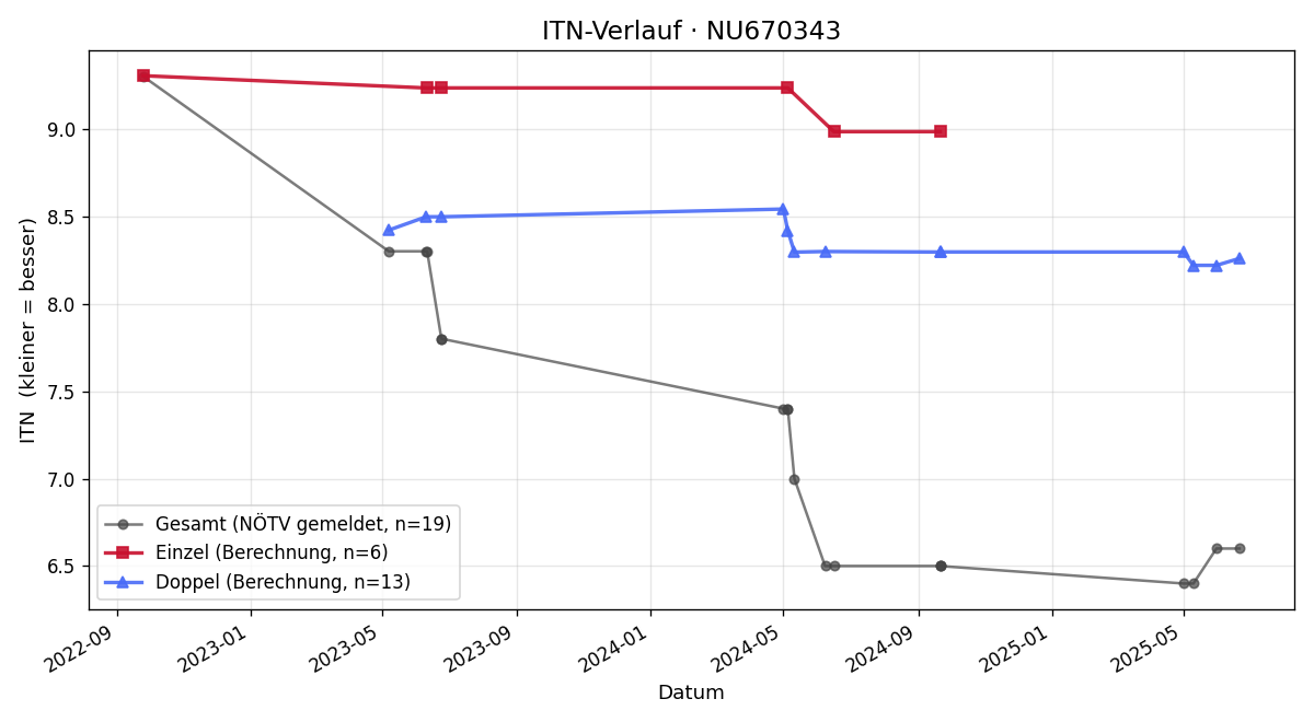 ITN-Verlauf Lukas Schwarzmayr