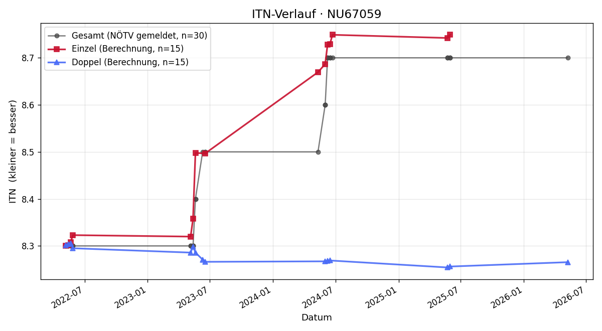 ITN-Verlauf Rosa Hutflesz