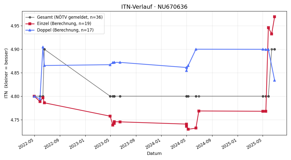 ITN-Verlauf Luianta Moling