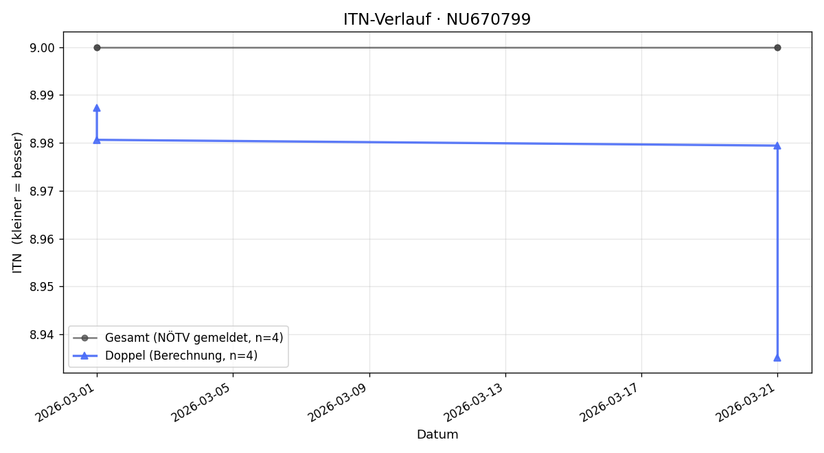 ITN-Verlauf Robert Hönninger