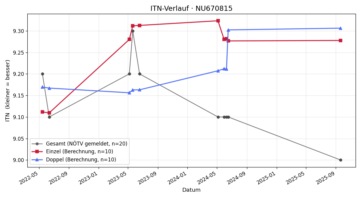 ITN-Verlauf Manuel Hadrigan