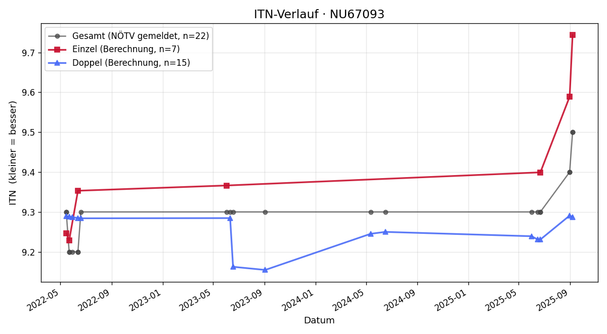 ITN-Verlauf Johann Steiner