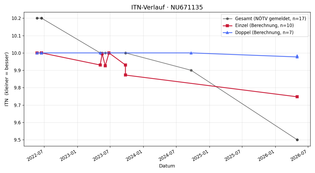 ITN-Verlauf Johanna Dreßler
