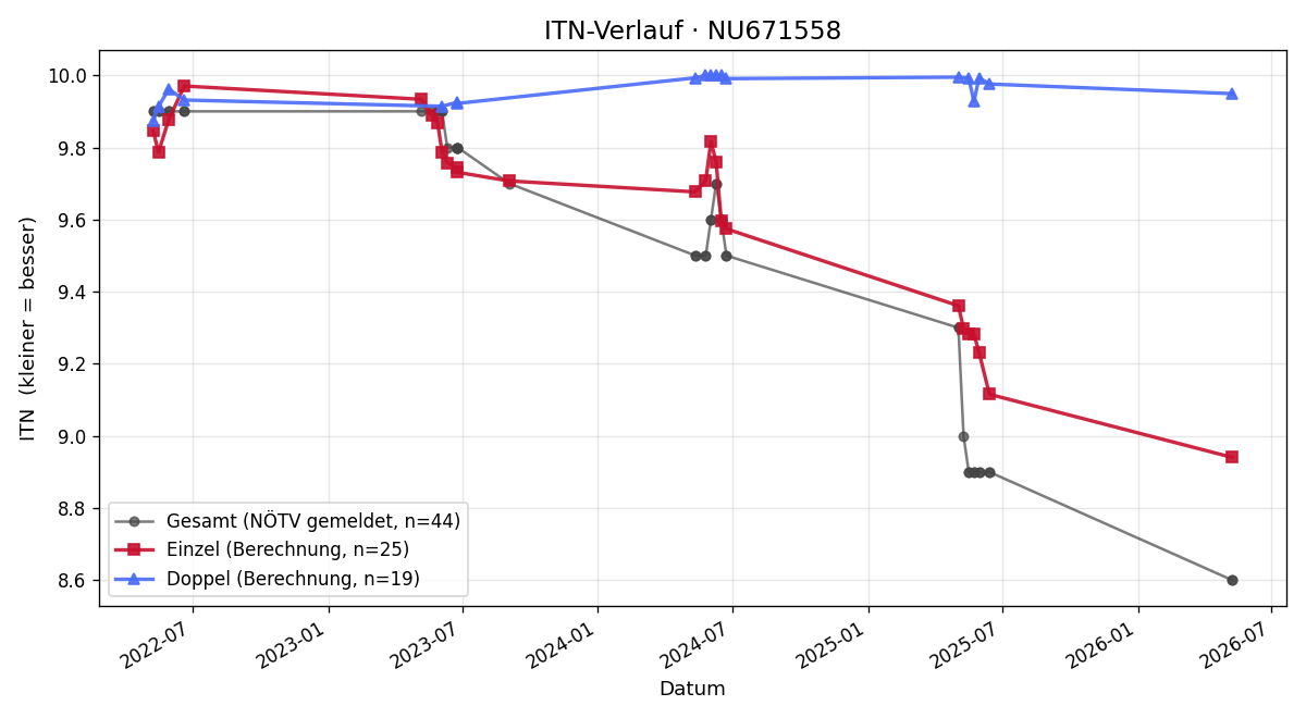 ITN-Verlauf Anna Brandstetter