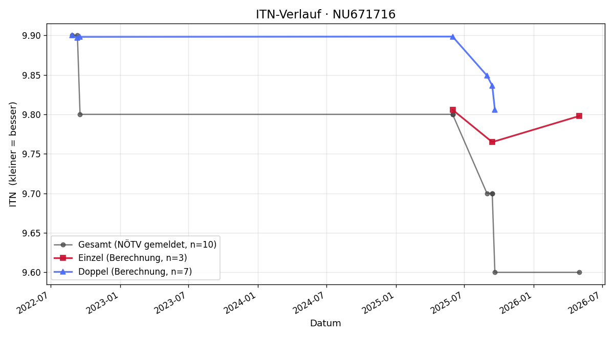 ITN-Verlauf Monika Poppenberger
