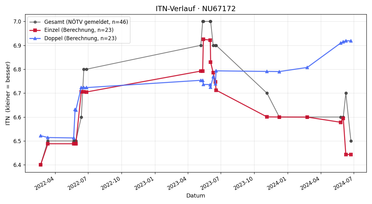 ITN-Verlauf Roman Mader