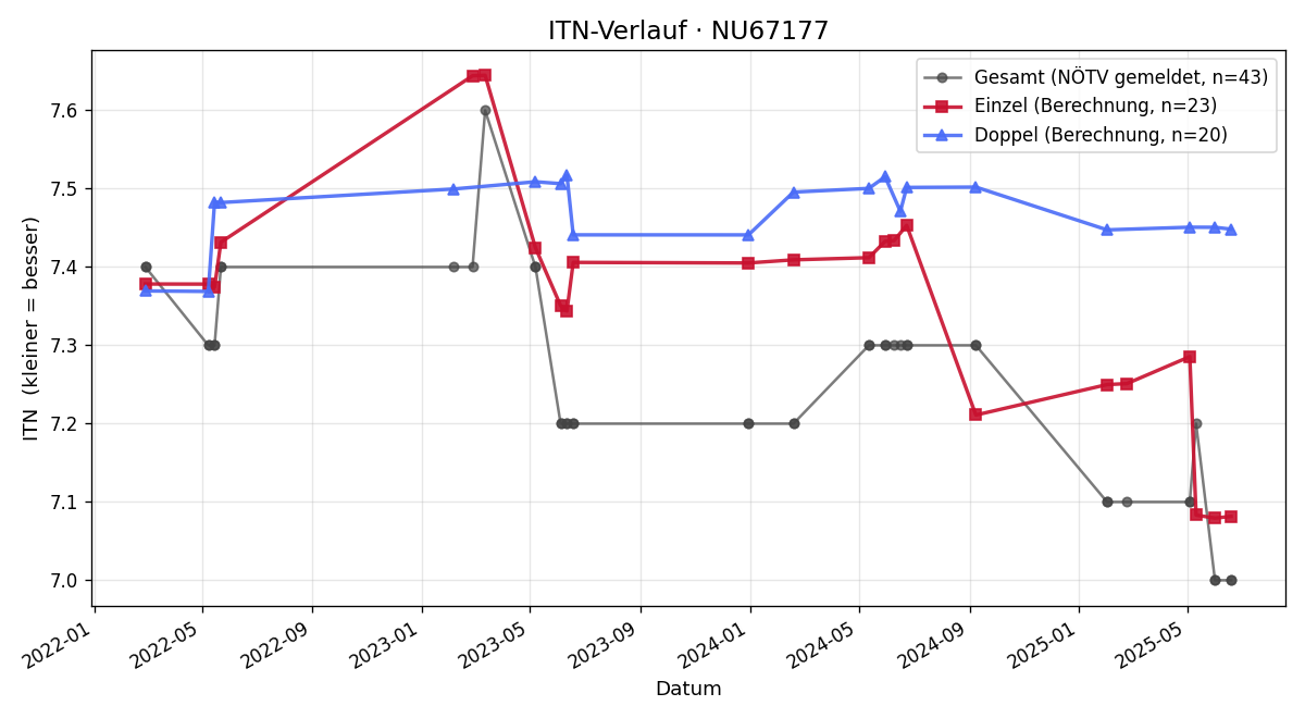 ITN-Verlauf Stefan Innerhuber