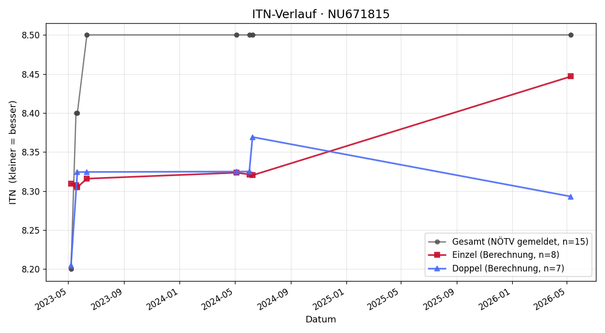 ITN-Verlauf Patrick Simons