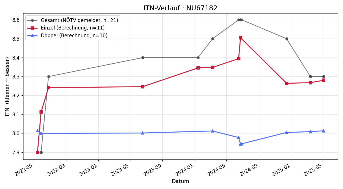 ITN-Verlauf Gerhard Schwarz