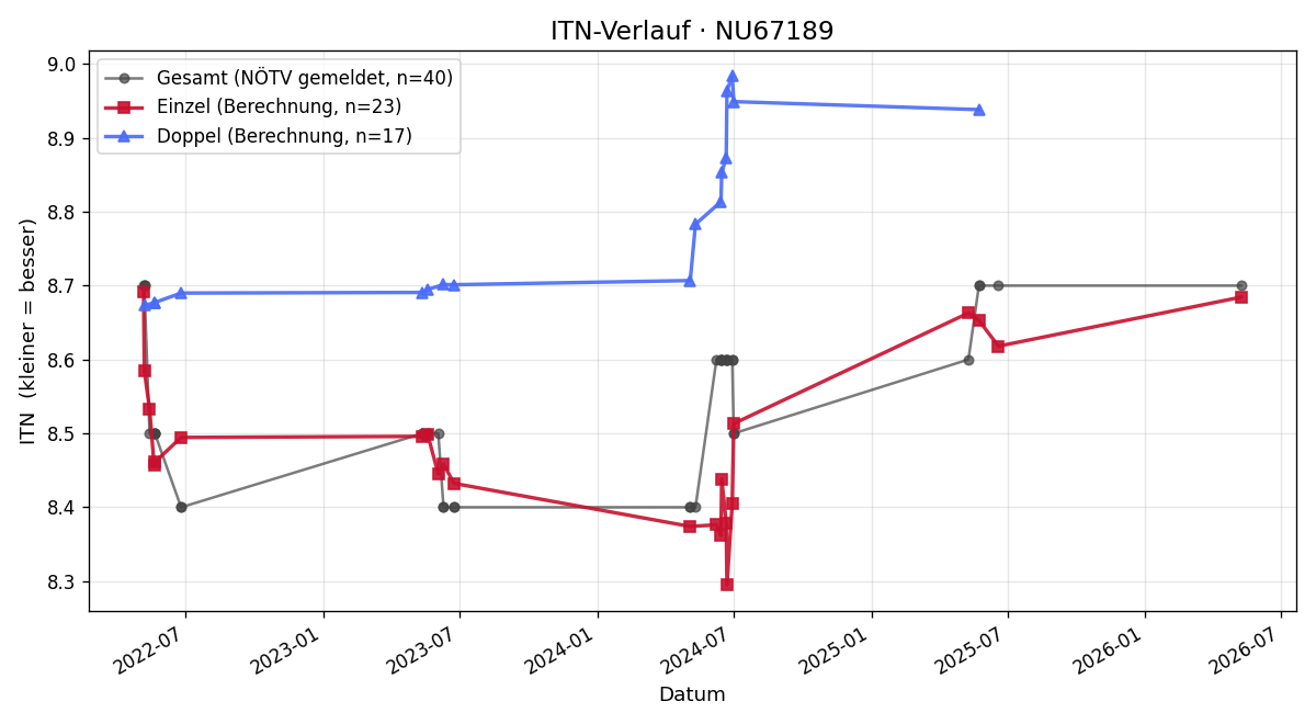 ITN-Verlauf Hermine Pruckner