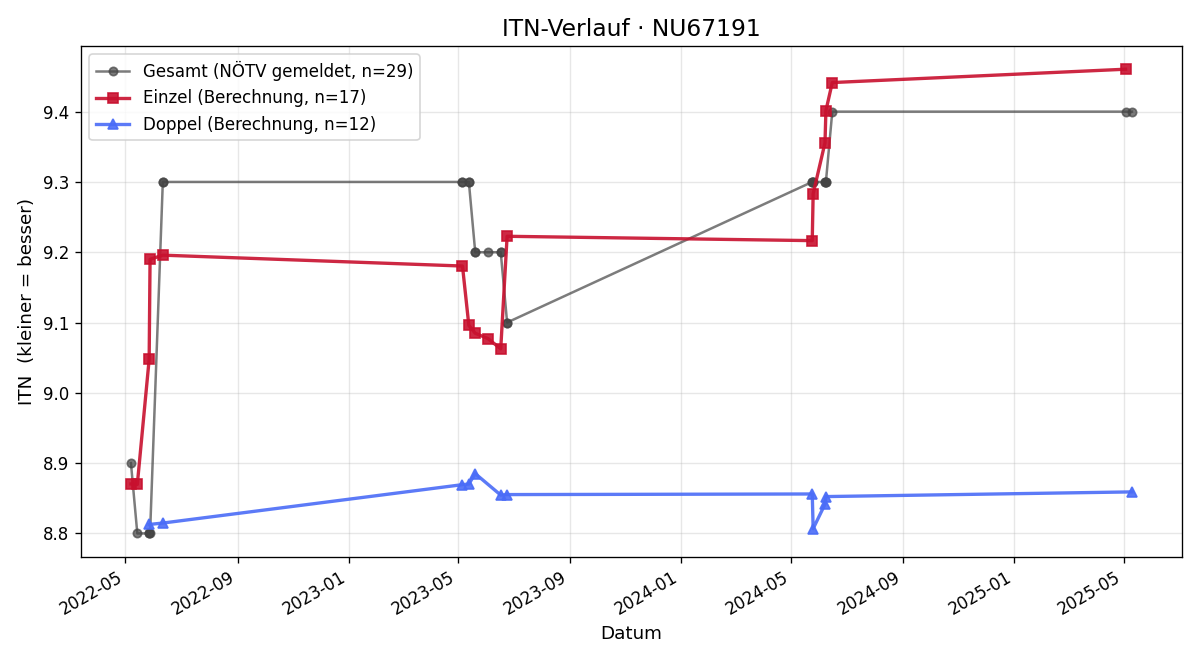 ITN-Verlauf Andrea Gessner