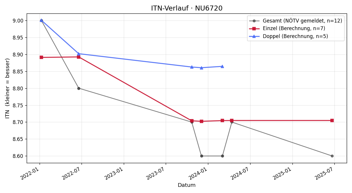 ITN-Verlauf Martin Faustbeck