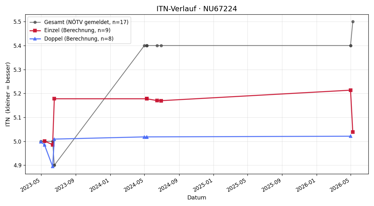 ITN-Verlauf Theresa Arlt