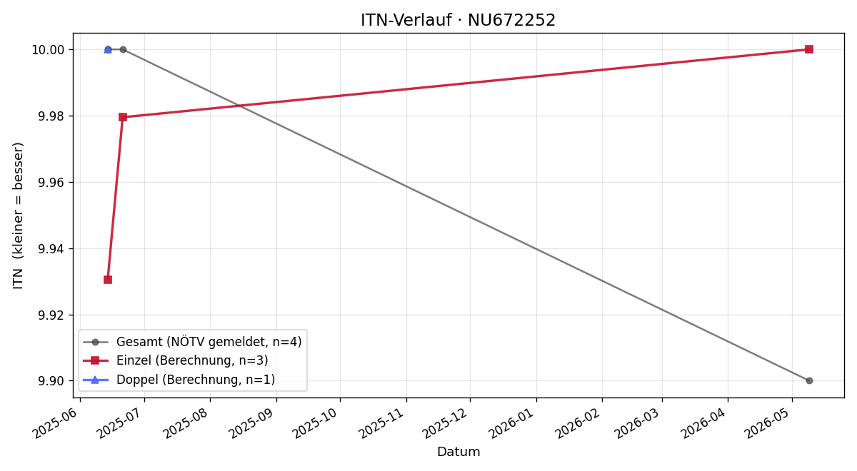 ITN-Verlauf Marlene Auer
