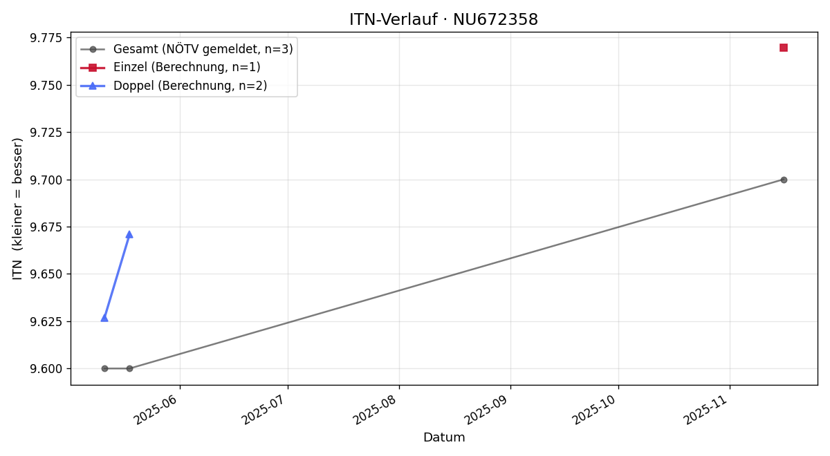 ITN-Verlauf Tim Voith