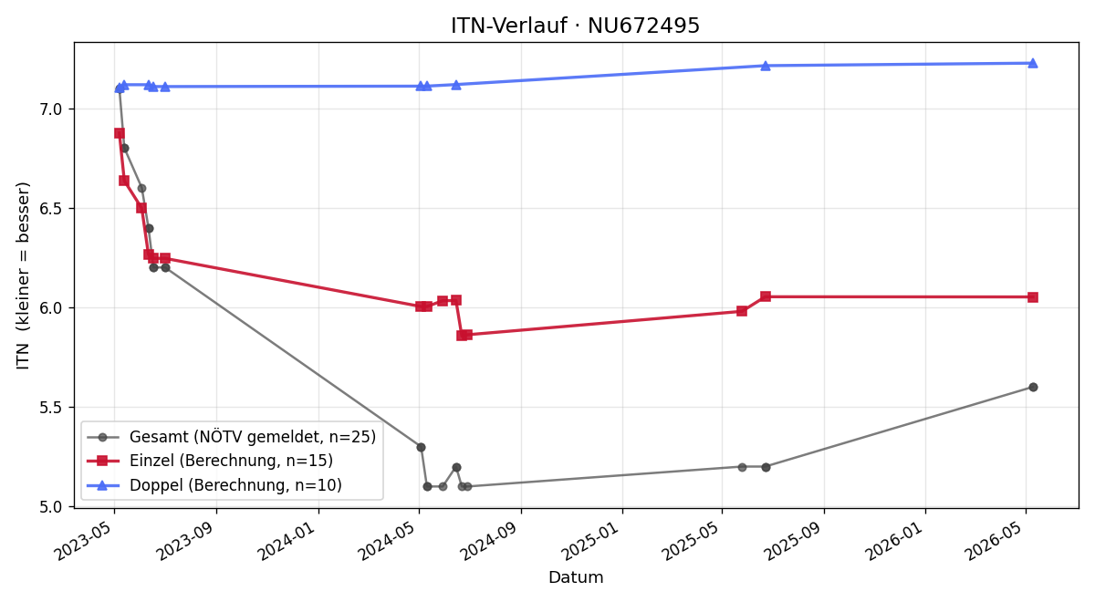 ITN-Verlauf Thomas Teufl