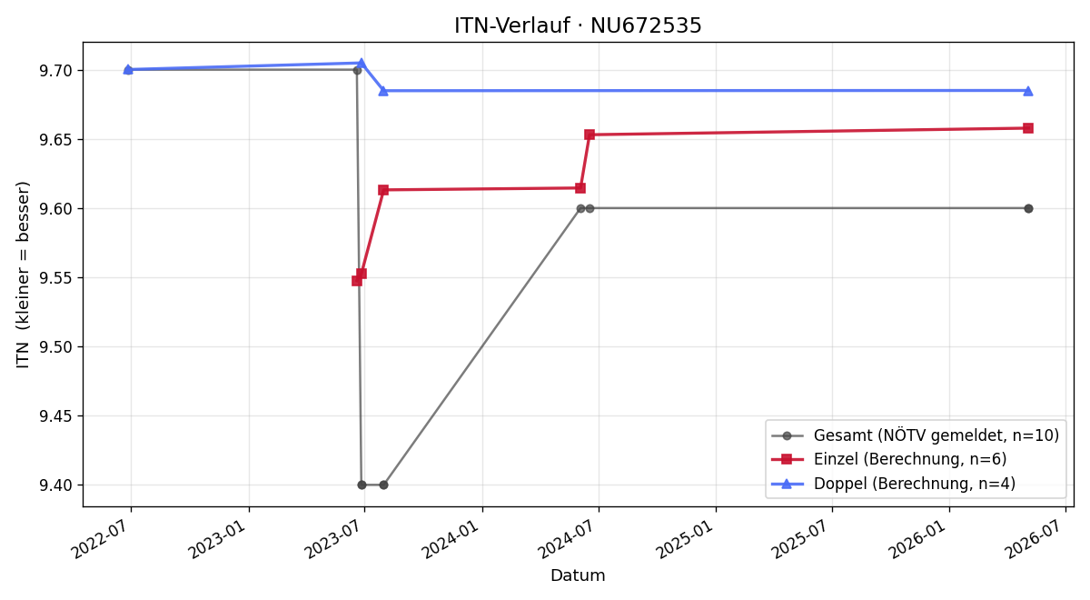 ITN-Verlauf Michael Kolek
