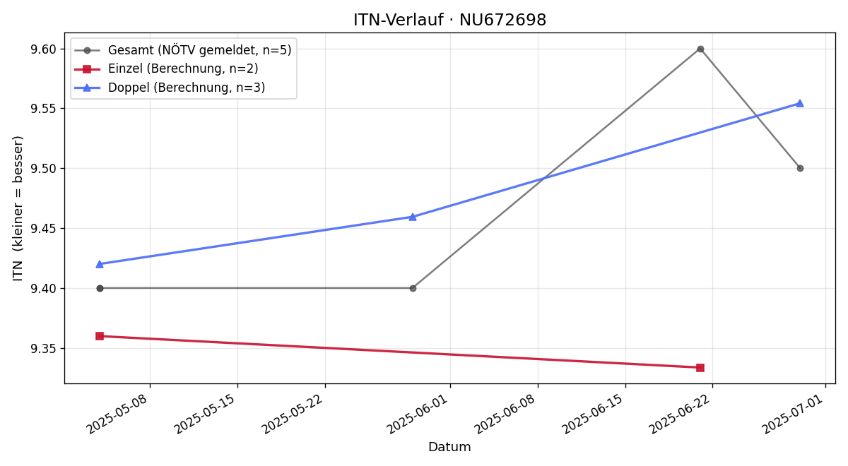 ITN-Verlauf Felix Jalowetz