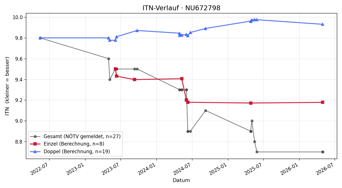 ITN-Verlauf Marco Deiser