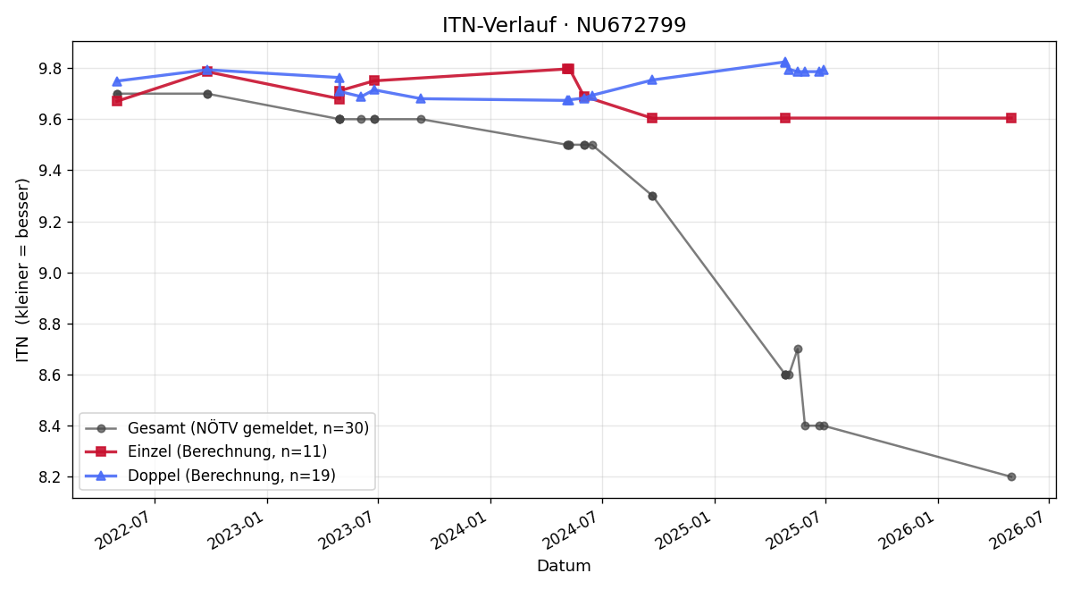 ITN-Verlauf Max Deiser