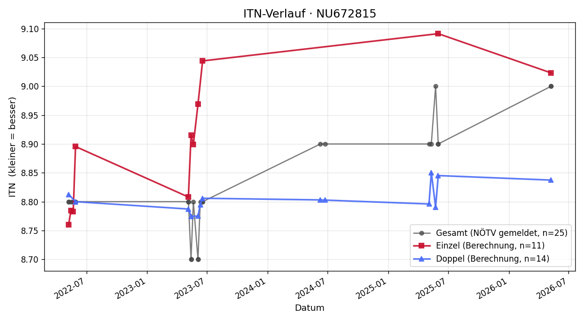 ITN-Verlauf Andreas Roseneder