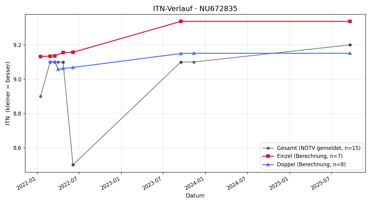ITN-Verlauf Peter Müller