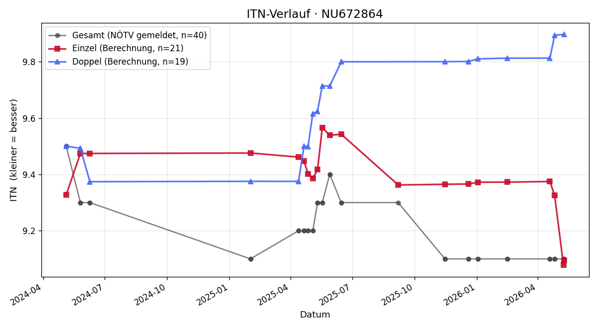 ITN-Verlauf Thomas Holzer