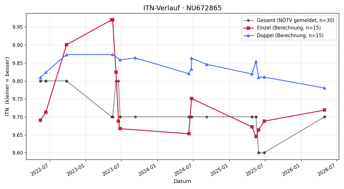 ITN-Verlauf Julia Brozek