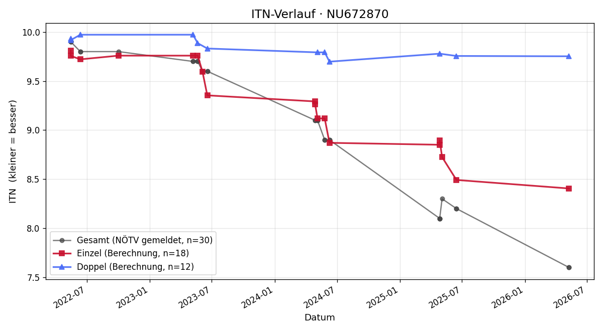 ITN-Verlauf Gregor Pauliny