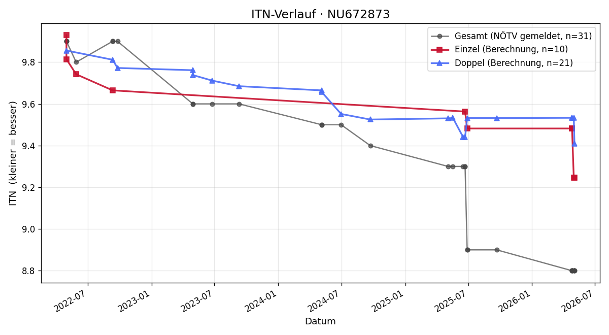 ITN-Verlauf Maximilian Fellinger
