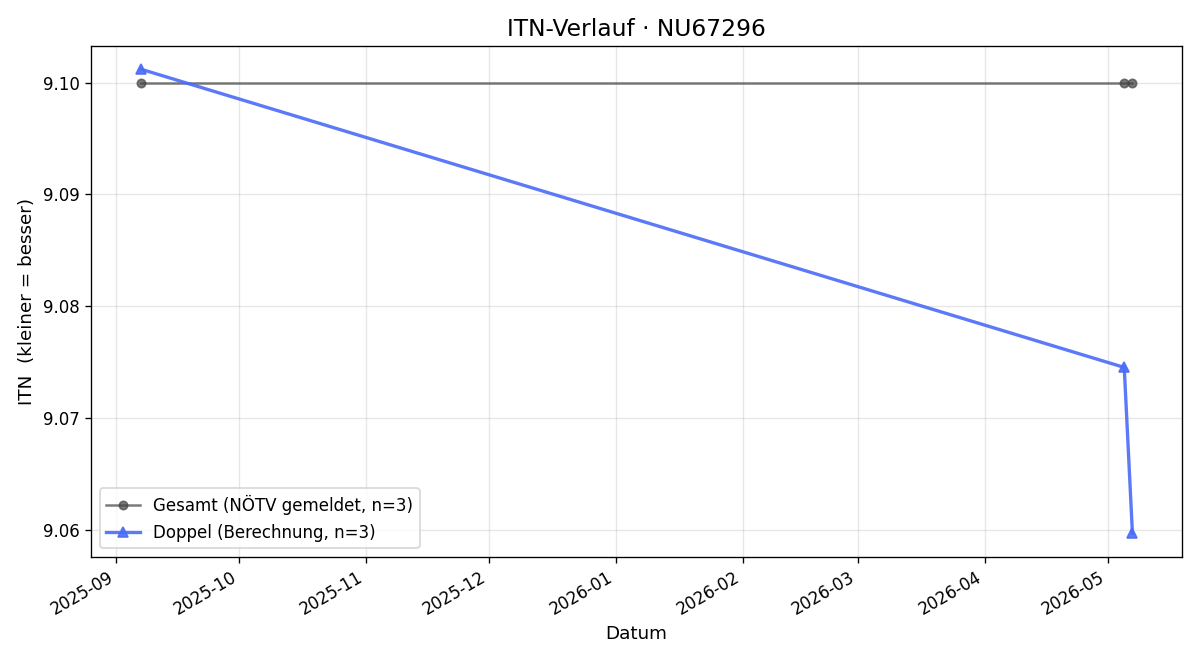 ITN-Verlauf Josef Wachtler
