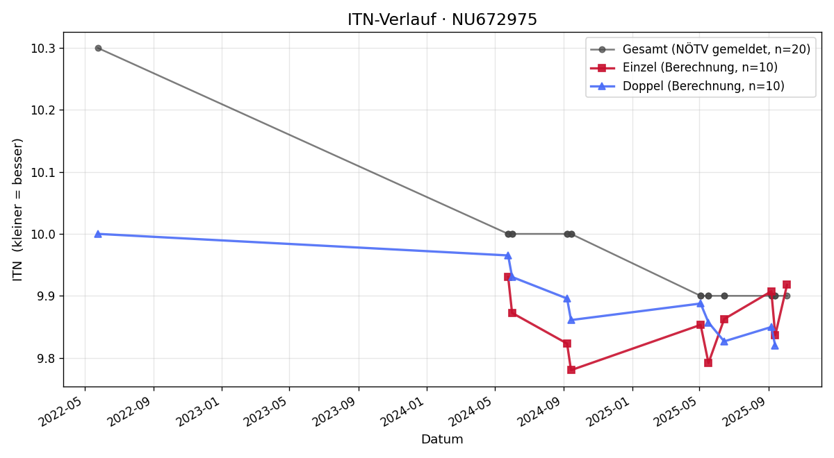 ITN-Verlauf Leo Weber