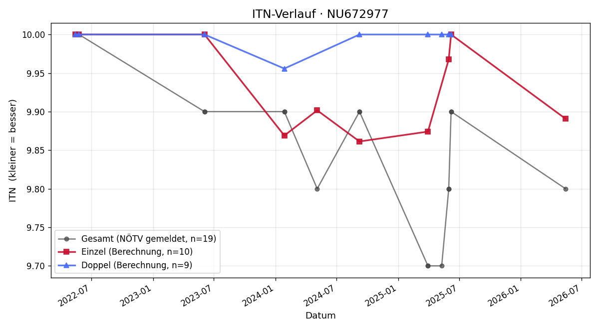 ITN-Verlauf Valerie Karuza