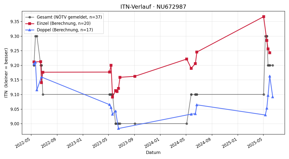 ITN-Verlauf Herwig Gottsbacher