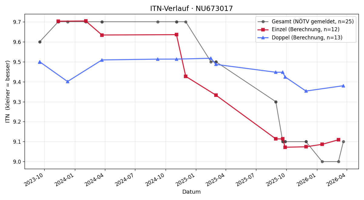 ITN-Verlauf Christian Rudig