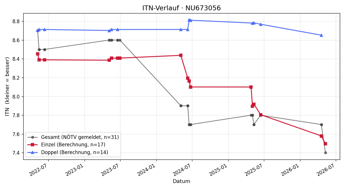 ITN-Verlauf Marcel Gindl