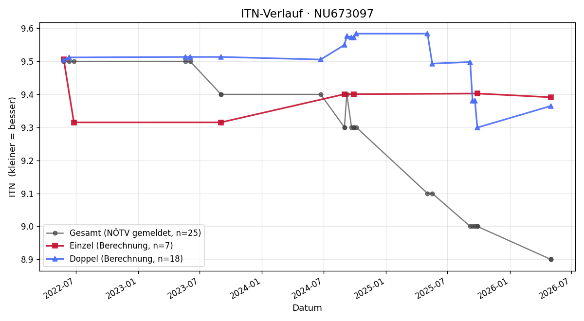 ITN-Verlauf Bernhard Prosche