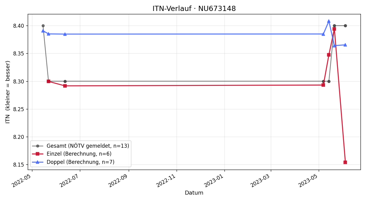 ITN-Verlauf Michael Jelinek