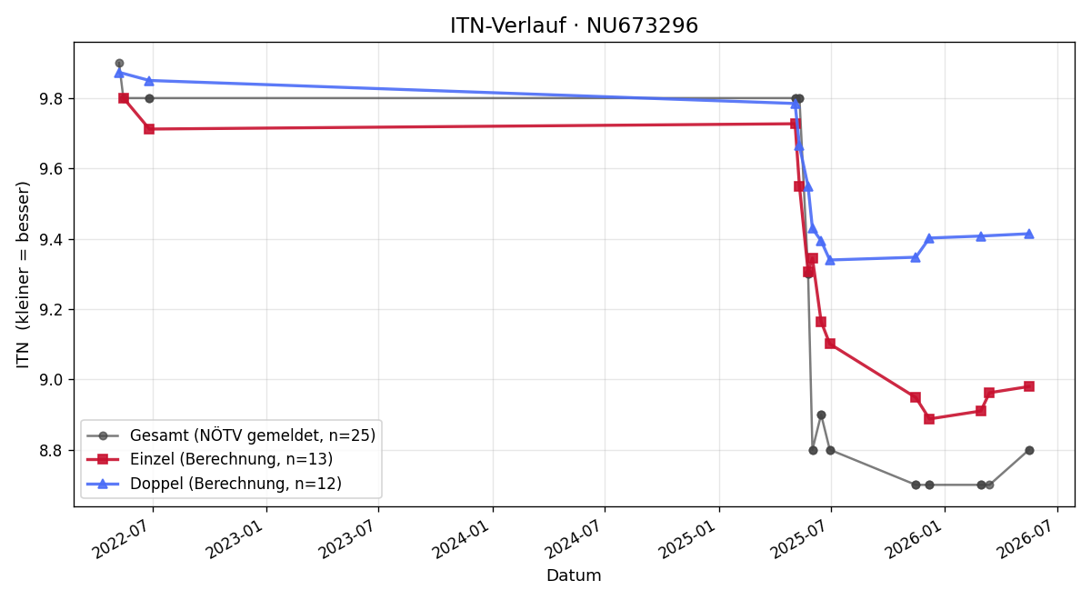ITN-Verlauf Peter Rosen