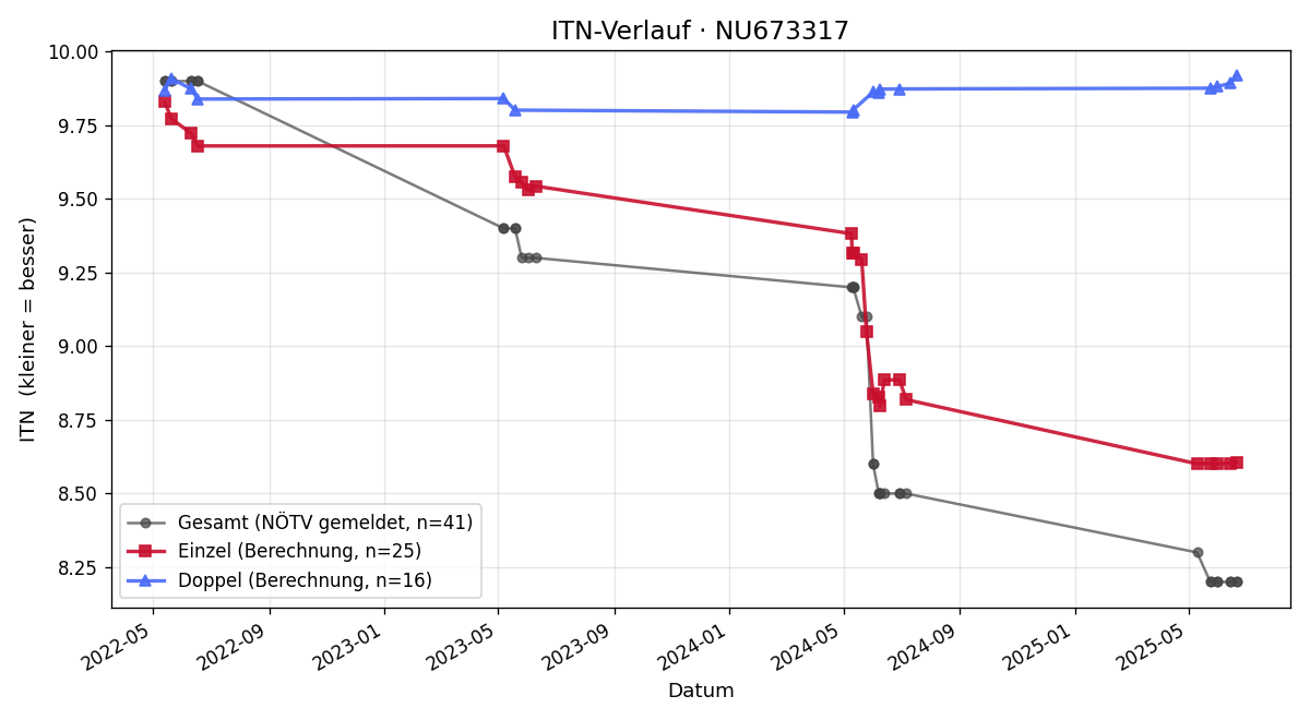 ITN-Verlauf Laura Hummel