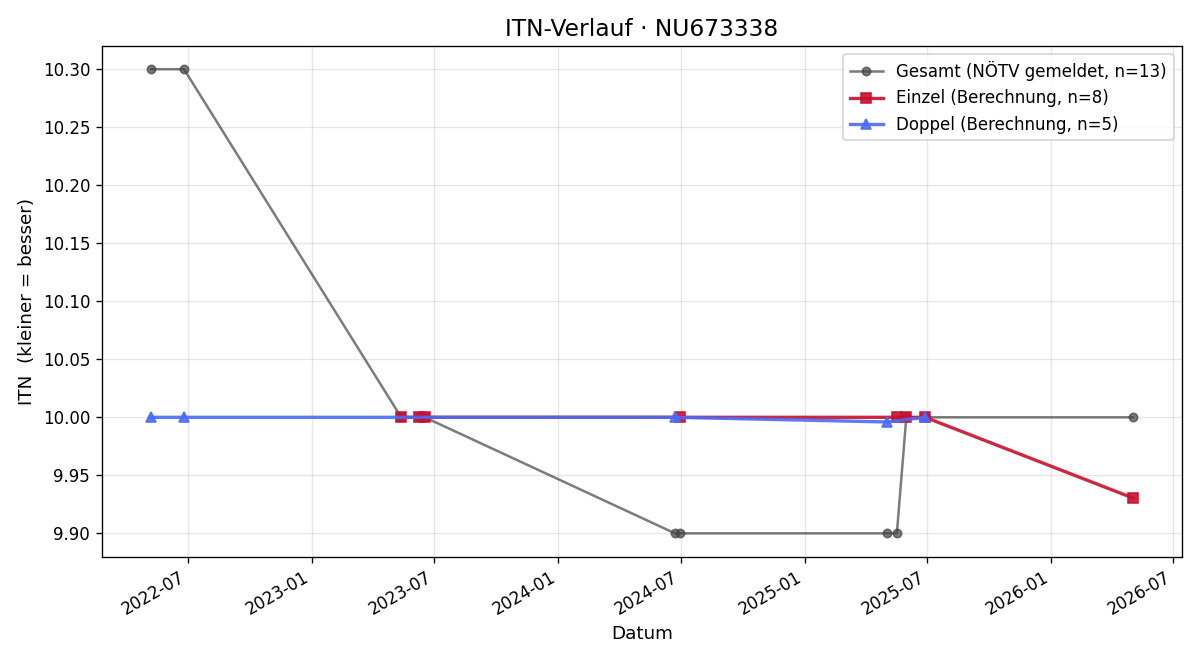 ITN-Verlauf Gabriela Rutana Calugarescu