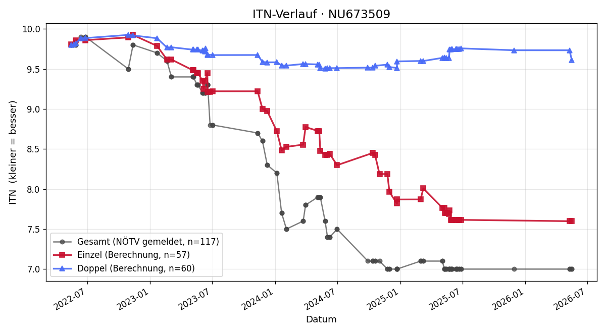 ITN-Verlauf Michael Dürr