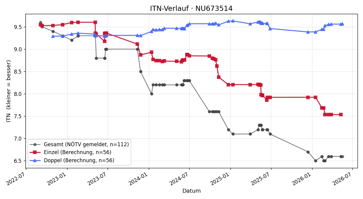 ITN-Verlauf Paul Riegler-Almesberger