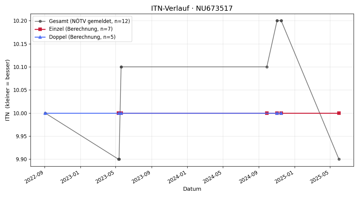ITN-Verlauf Dominik Handlfinger