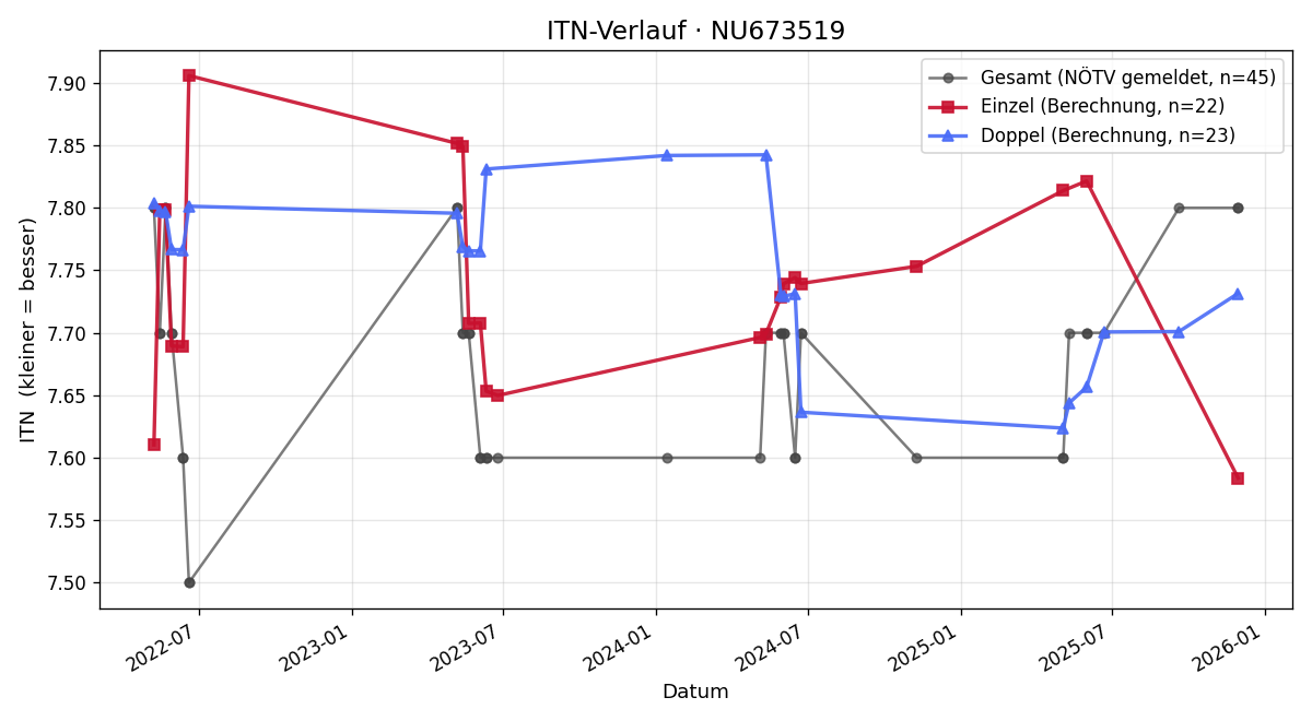 ITN-Verlauf Bernd Bauer