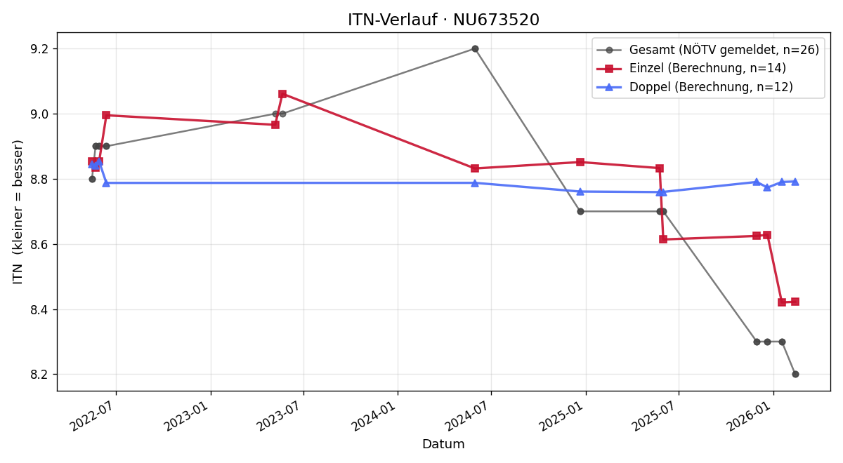 ITN-Verlauf Martin Berger