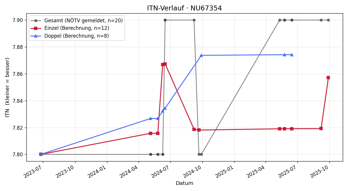 ITN-Verlauf Klemens Ritter