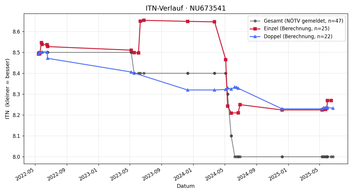 ITN-Verlauf Josef Lindenhofer