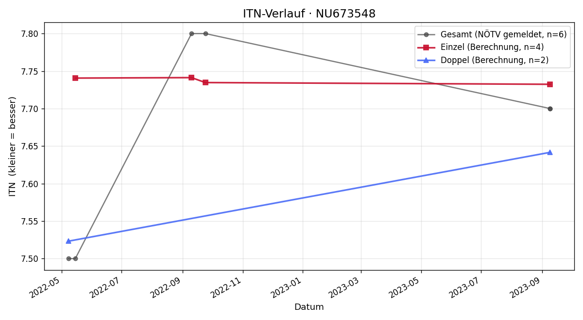 ITN-Verlauf Bernd Fiedler